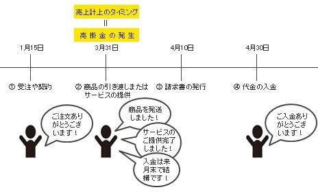 1. 売上債権とは？