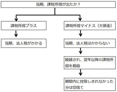 これだけは知っておきたい！税務入門