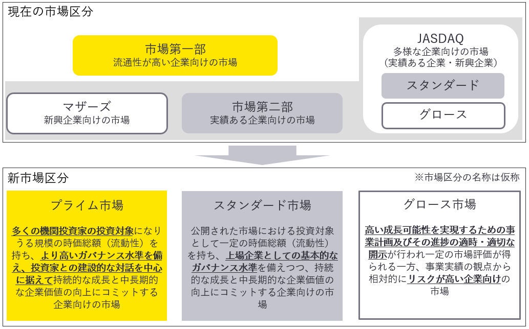  市場区分の再編