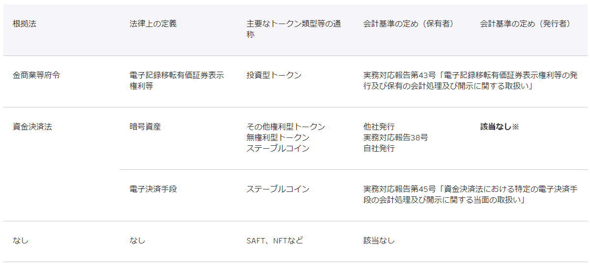  日本におけるWeb3.0事業に関連した会計基準等の整備の状況