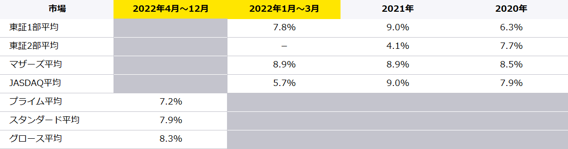 新規上場会社の市場別の公募前発行済株式総数に対する潜在株式の割合