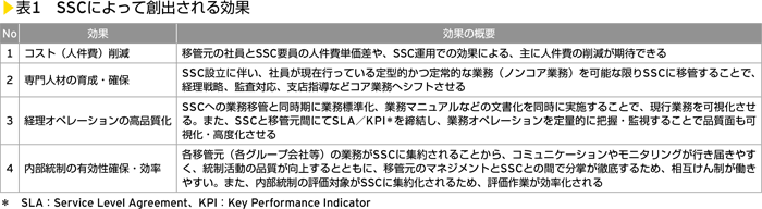 表1　SSCによって創出される効果