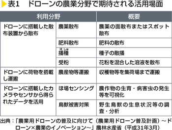 表1　ドローンの農業分野で期待される活用場面