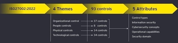 Ey iso 27002 controls