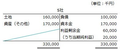 割当後　X2年3月31日のP社及びS社の貸借対照表