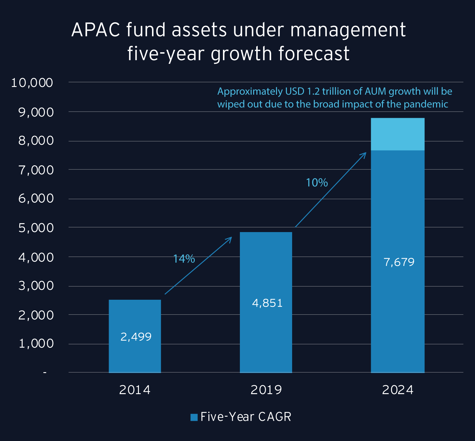 APAC fund assets under management five-year growth forecast