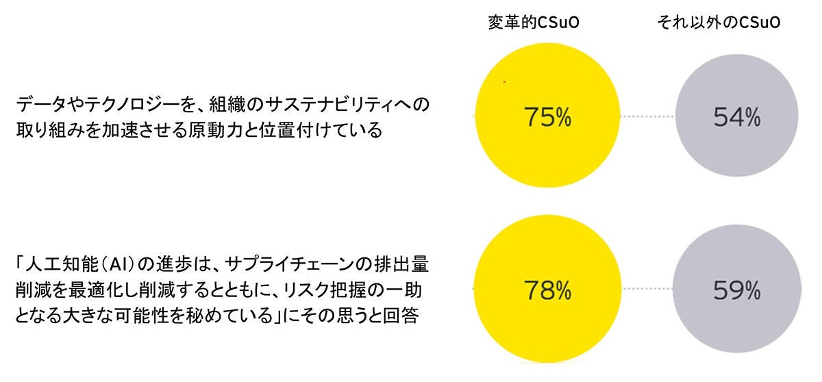 2023年度のEY Sustainable value Studyのインサイト