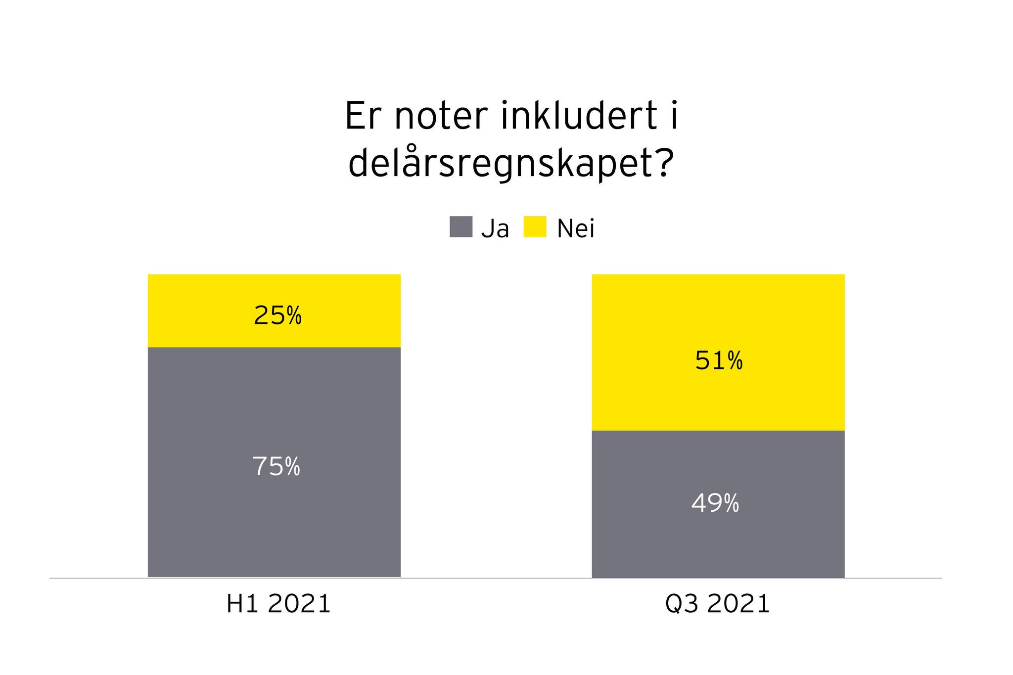 Figur 4: Andel selskaper med noteinformasjon første halvår og tredje kvartal 2021.