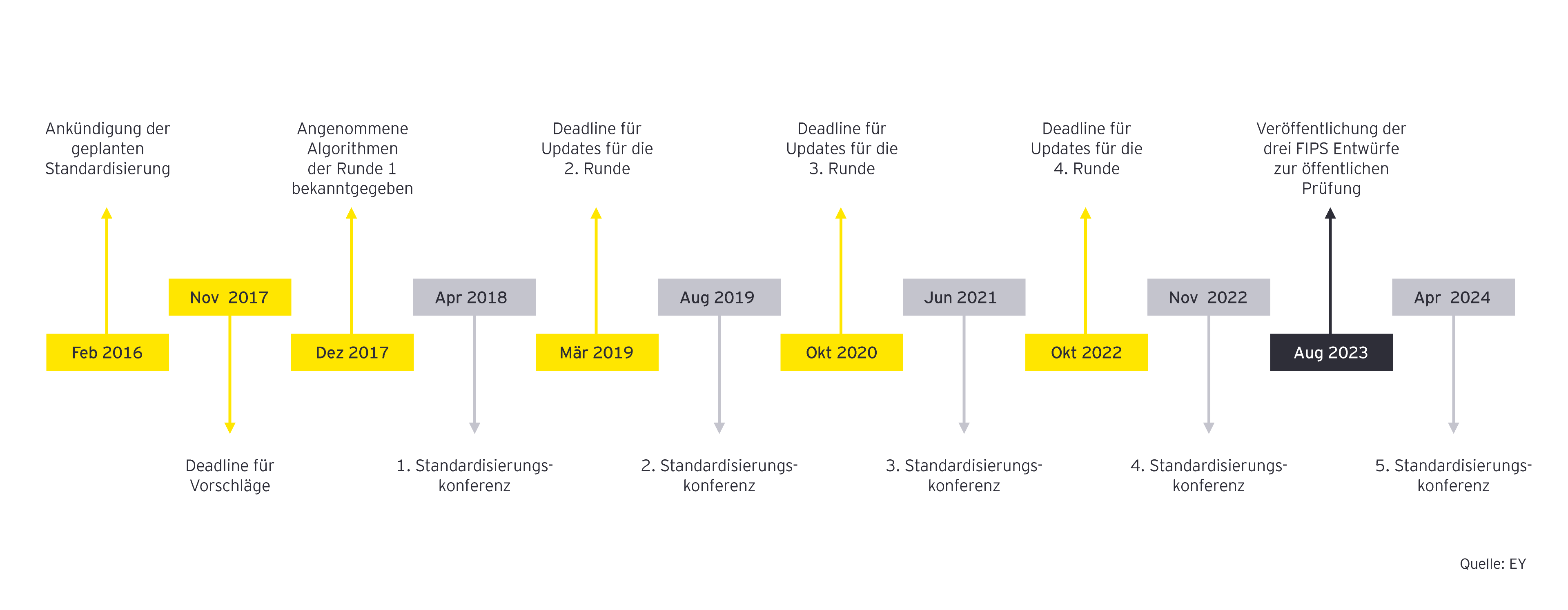 Zeitplan NIST-Standards zum Post-Quantum-Kriptographie