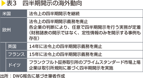 表3　四半期開示の海外動向