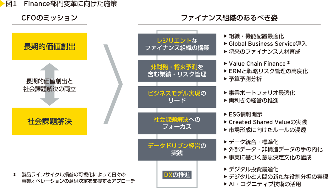 図1　Finance部門変革に向けた施策