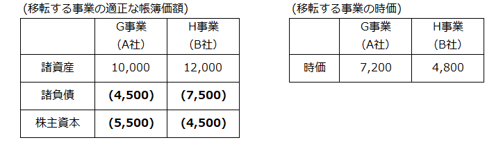 ＜移転する事業の適正な帳簿価額＞　＜移転する事業の時価＞