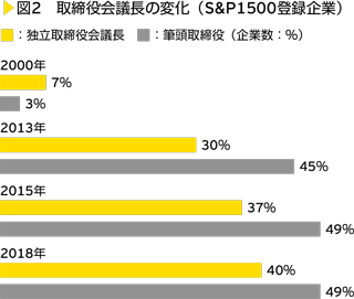 図2　取締役会議長の変化（S&P1500登録企業）