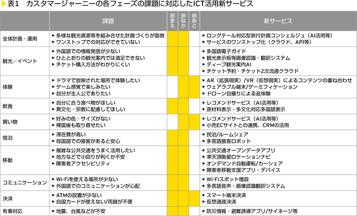 表1　カスタマージャーニーの各フェーズの課題に対応したICT活用新サービス