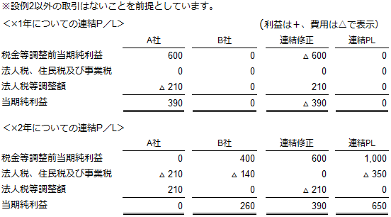 損益計算書抜粋（連結）