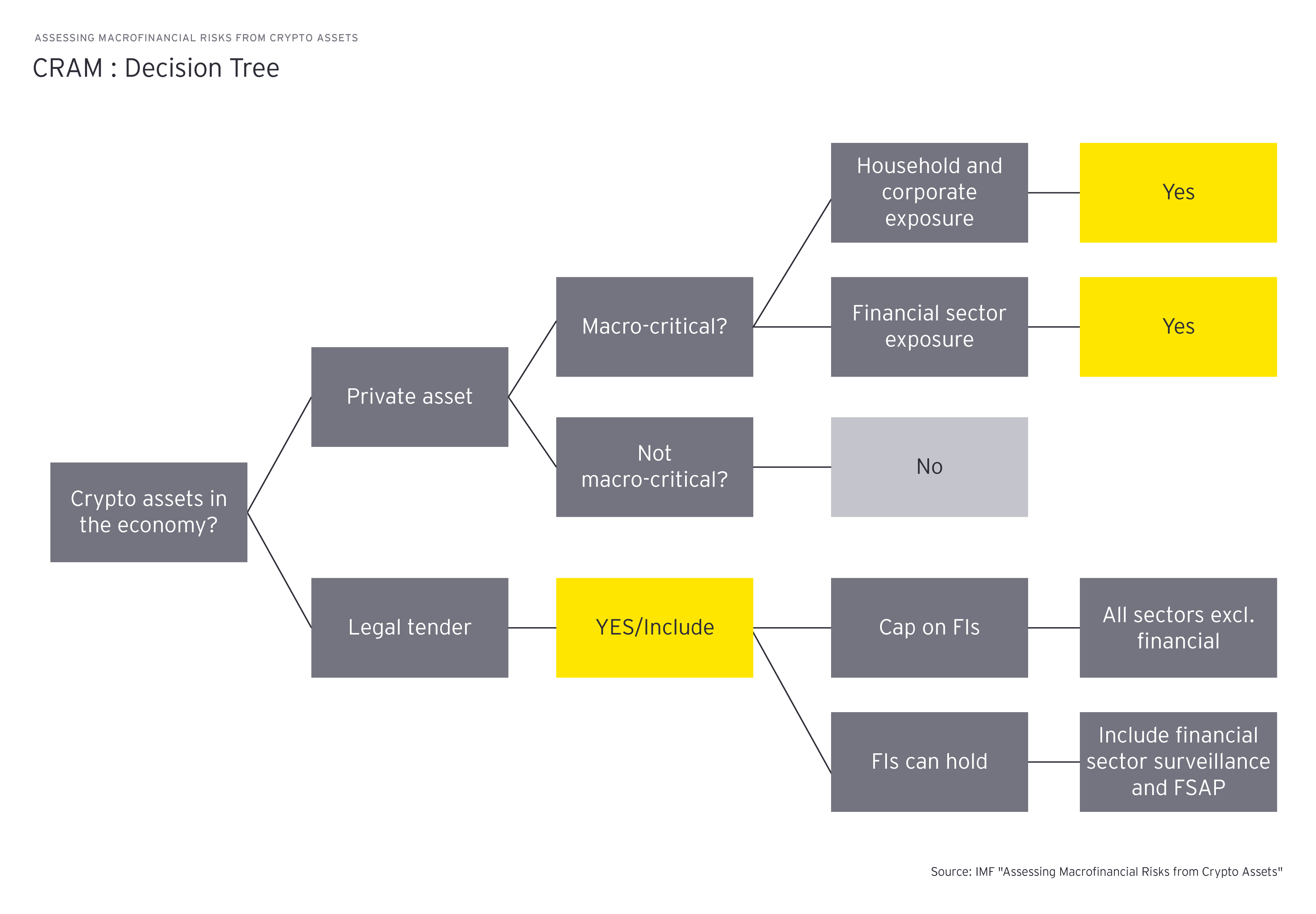 Cram decision tree