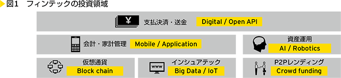 図1　フィンテックの投資領域