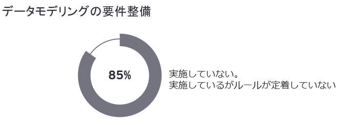 データモデリングの要件整備