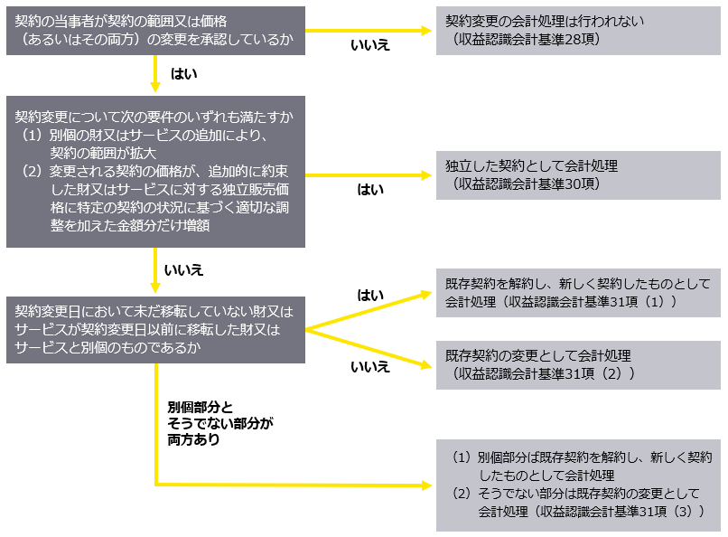 契約変更の判定フロー図