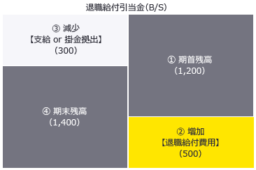 B／Sにおける退職給付引当金勘定の増減