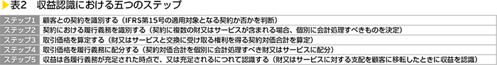 表2　収益認識における五つのステップ