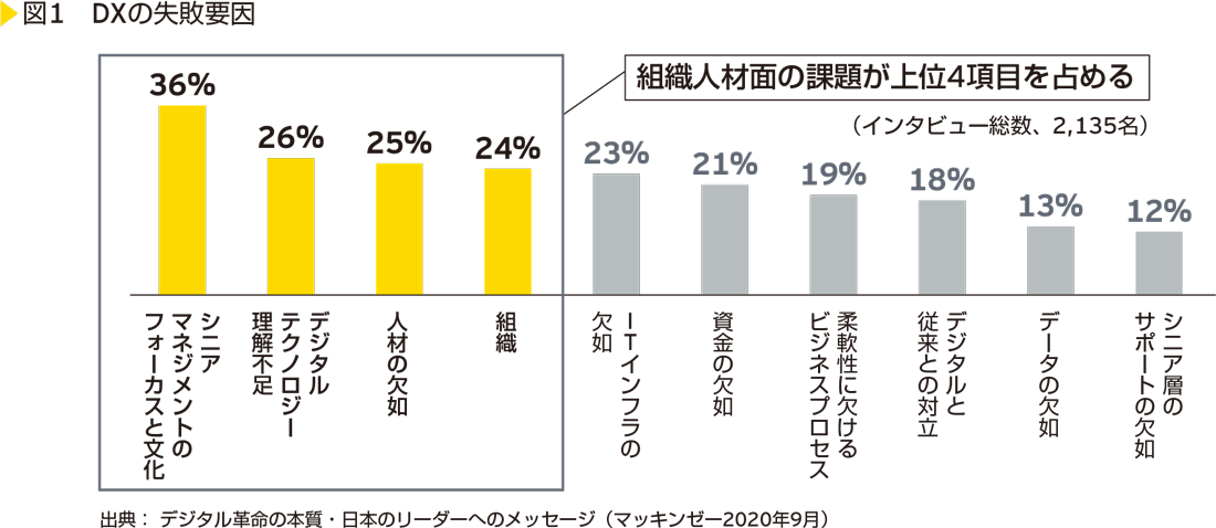 図1　DXの失敗要因