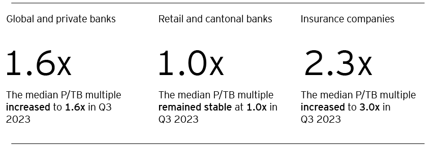 Banking and insurance sector