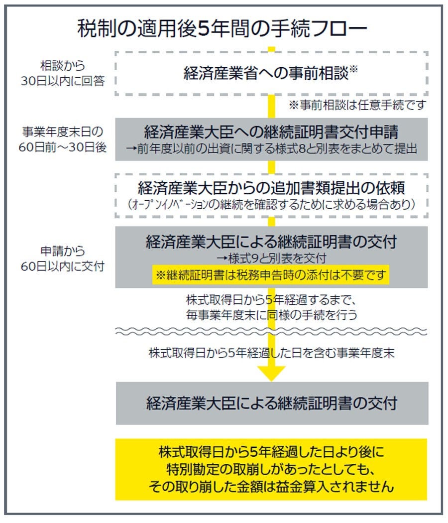 税制の適用後5年間の手続フロー