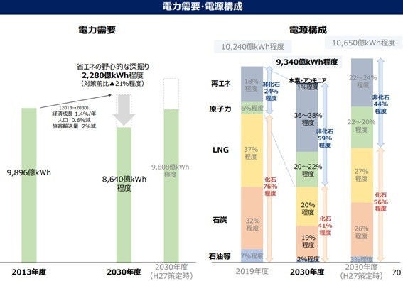 出典：資源エネルギー庁「2030年度におけるエネルギー需給の見通し（関連資料）」70ページ