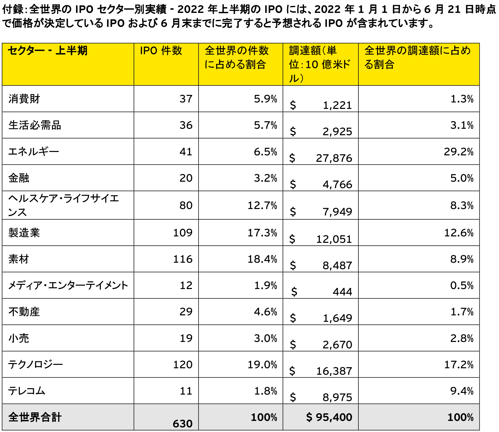 付録：全世界のIPOセクター別実績