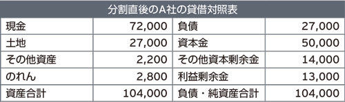 分割直後のA社の貸借対照表