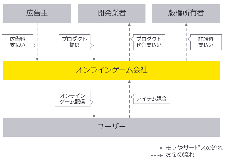 オンラインゲーム