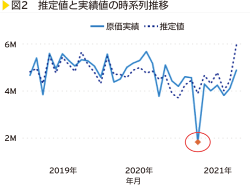 図2　推定値と実績値の時系列推移