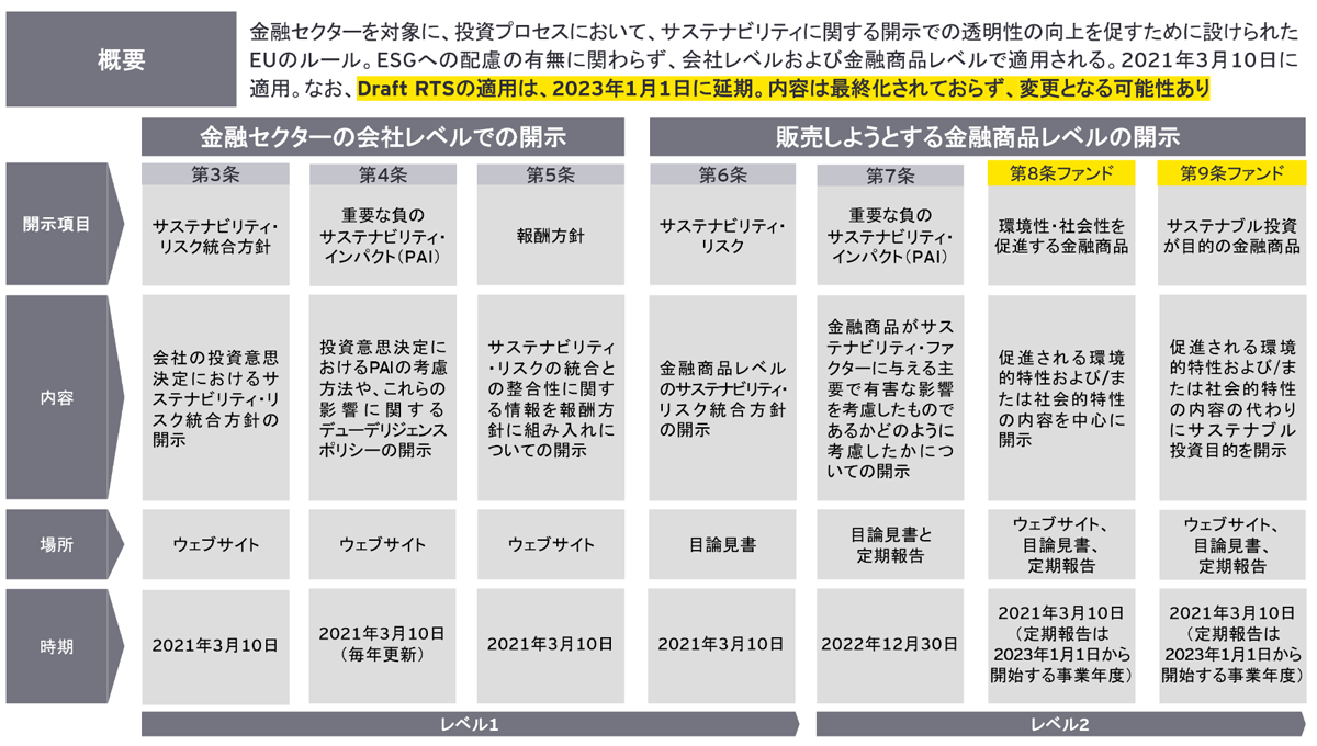 表１　SFDRの概要について