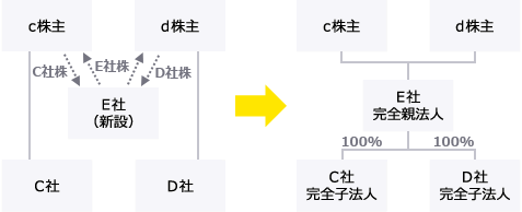 株式移転