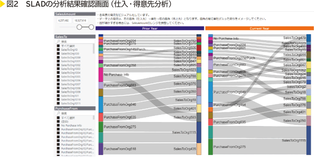 図2　SLADの分析結果確認画面（仕入・得意先分析）