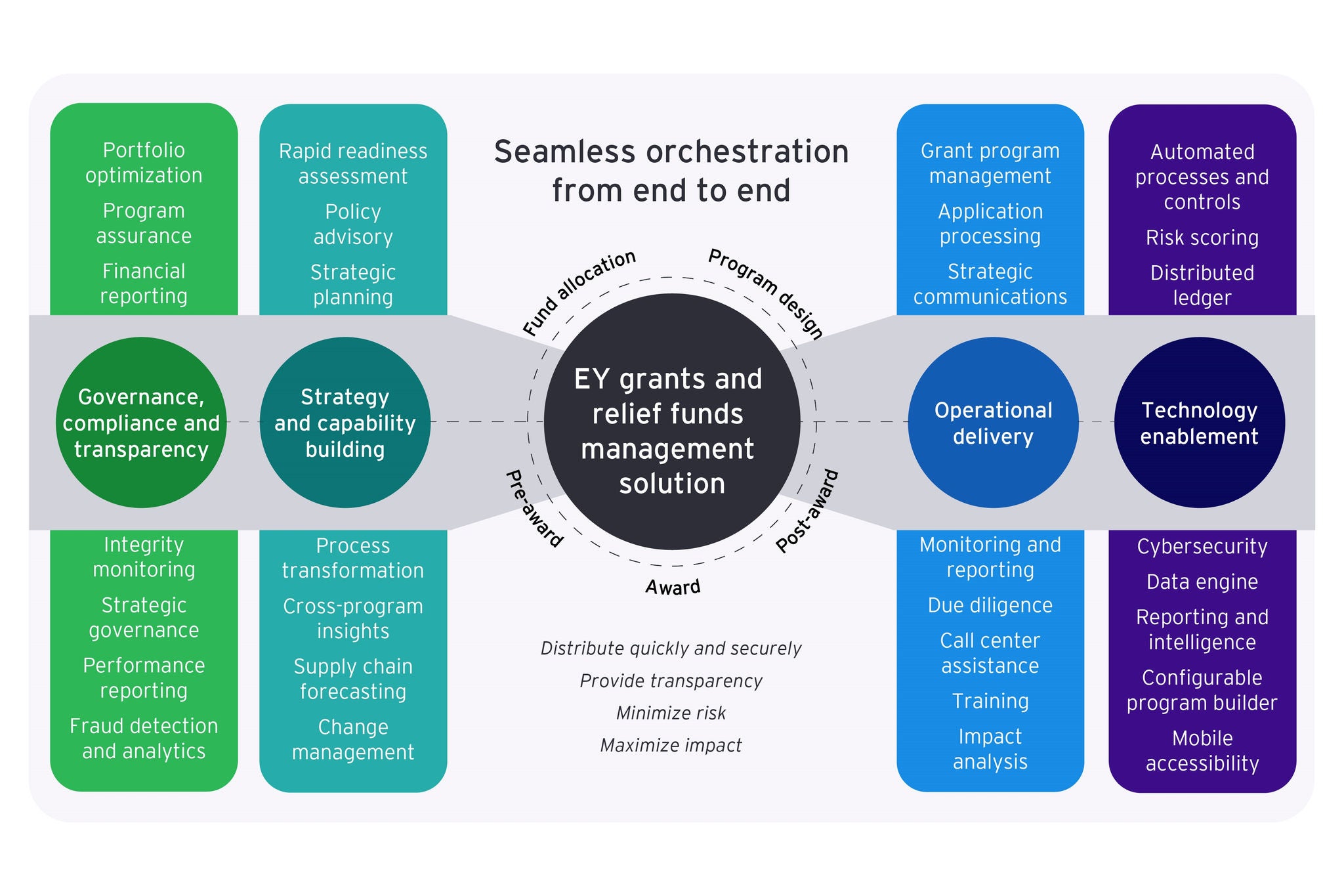 grants and relief funding solution diagrams