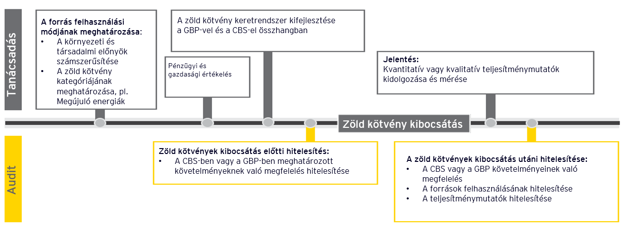 ey zold Finanszirozas