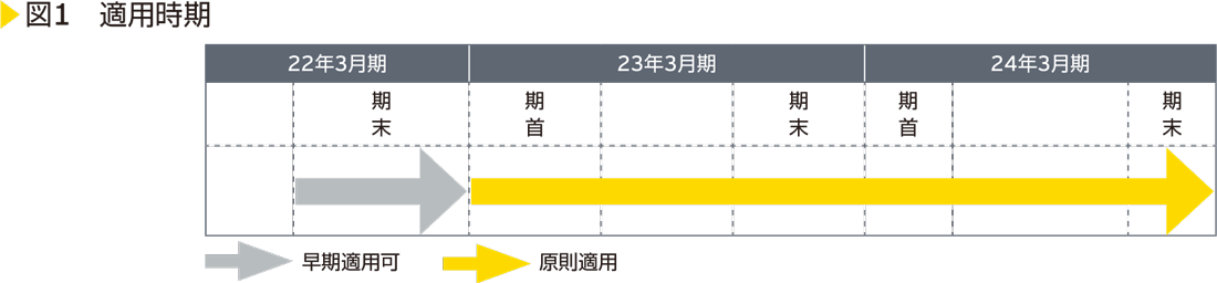 図1　適用時期