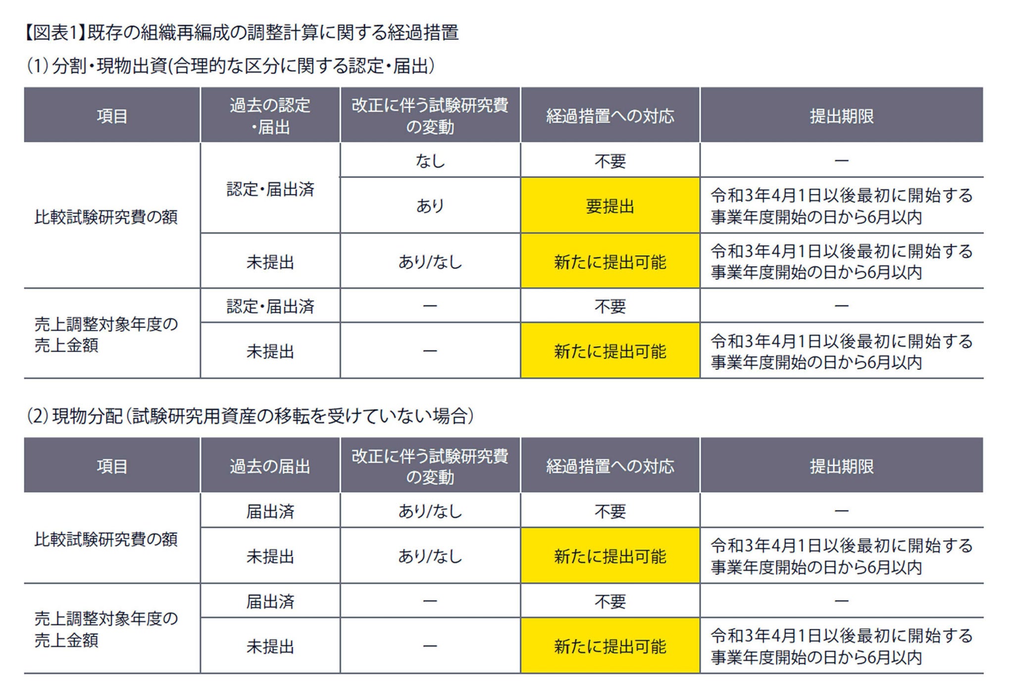 図表1　既存の組織再編成の調整計算に関する経過措置