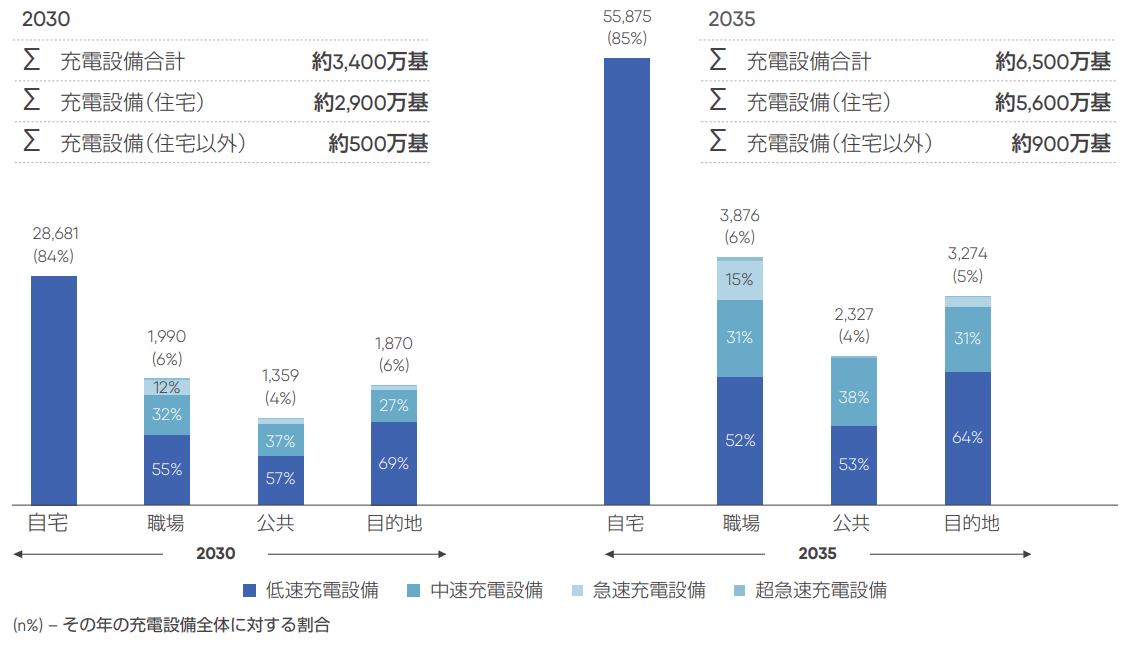 充電場所と充電設備の種類別の充電設備数（単位：千）（画像）