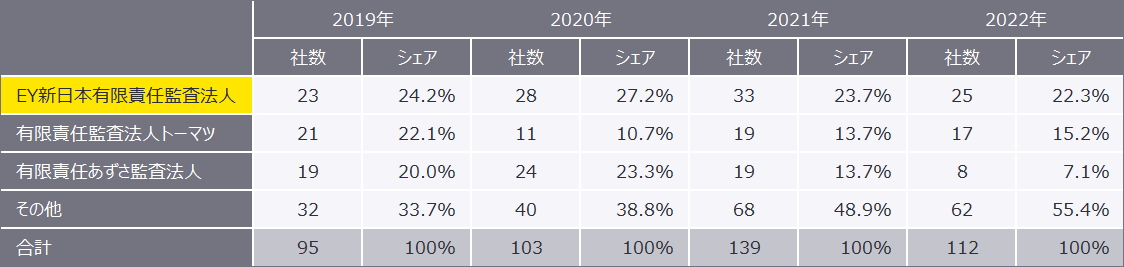 表4　2019年～2022年の監査法人別新規上場企業数