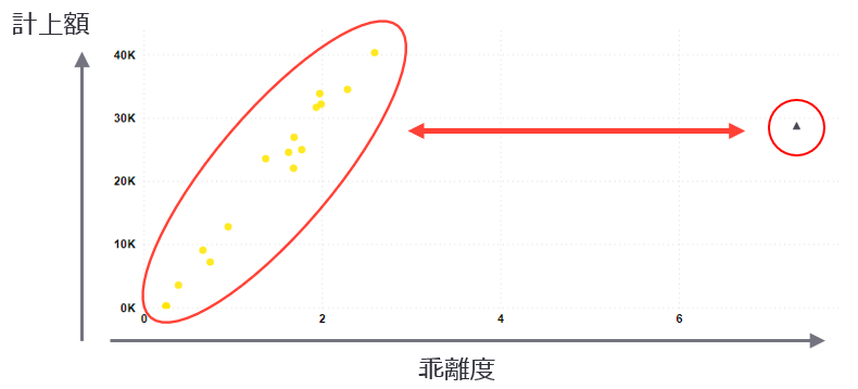 図5　主成分分析による仕訳の科目間の計上額のバランスの可視化