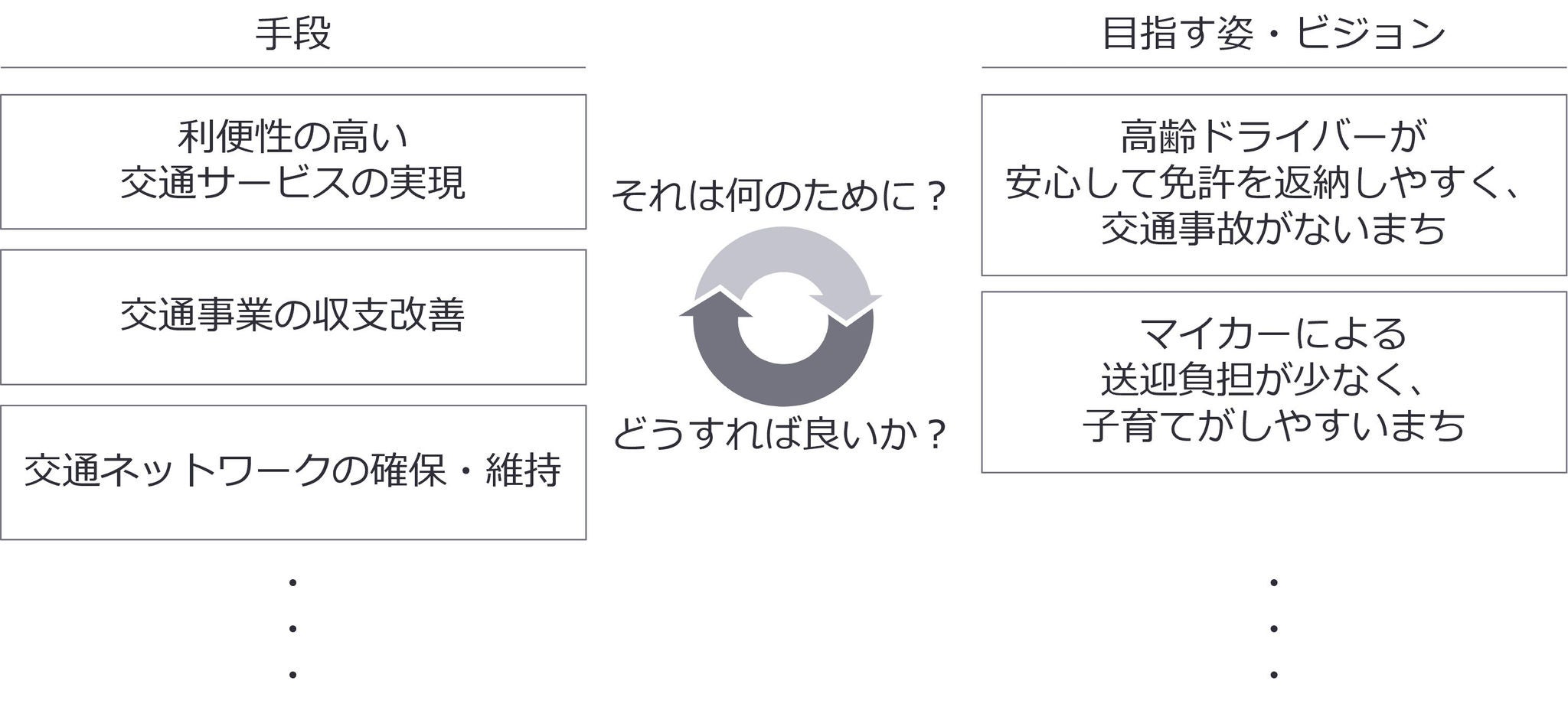 図表3：「手段」と「目指す姿・ビジョン」との差異イメージ