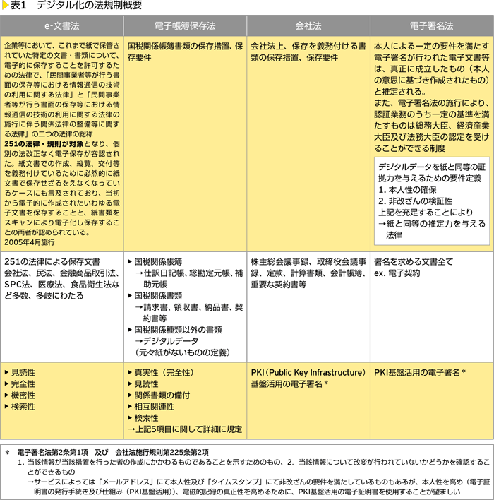 表1　デジタル化の法規制概要