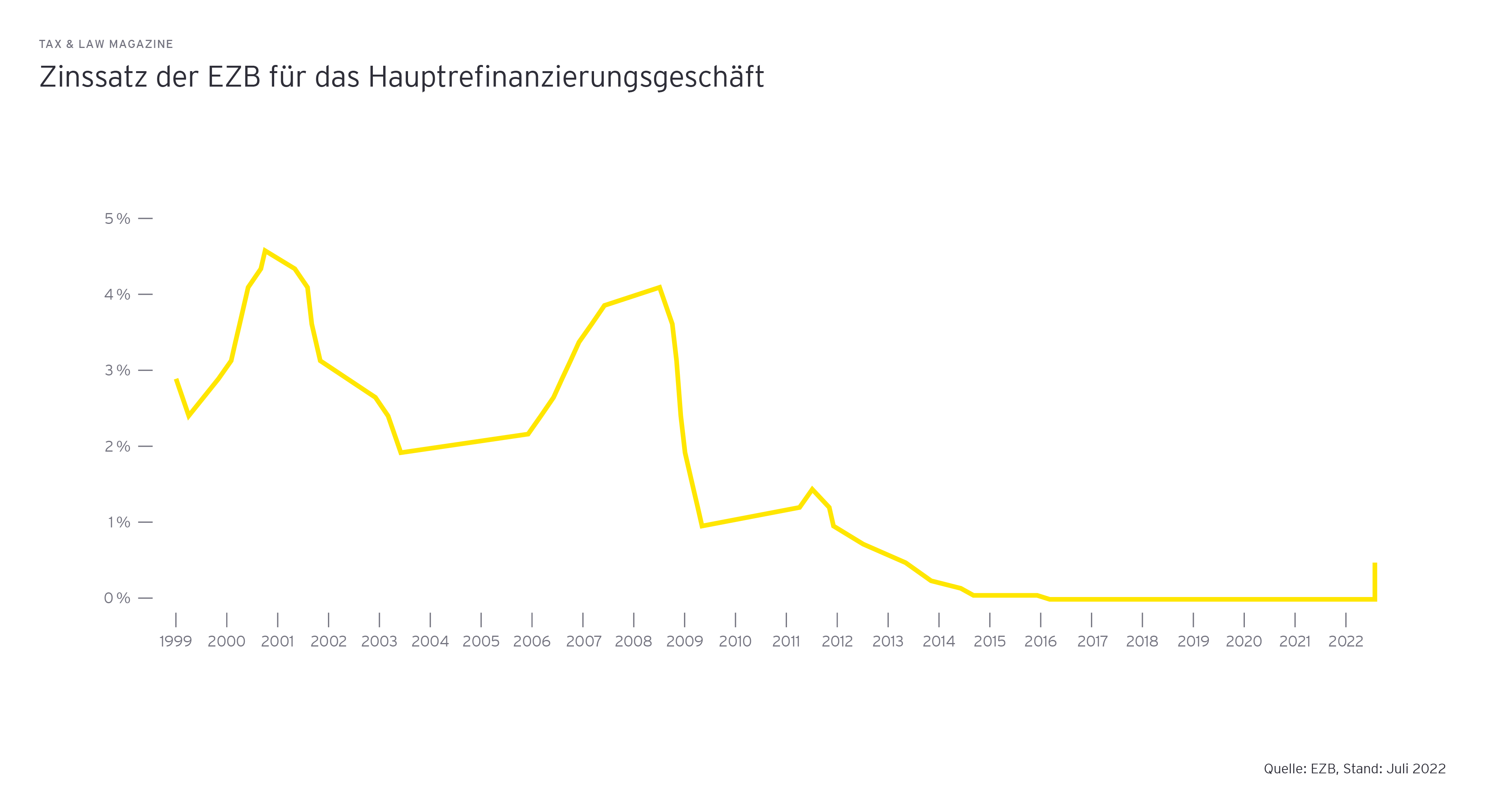 Grafik: Zinssatz der EZB für das Hauptrefinanzierungsgeschaeft