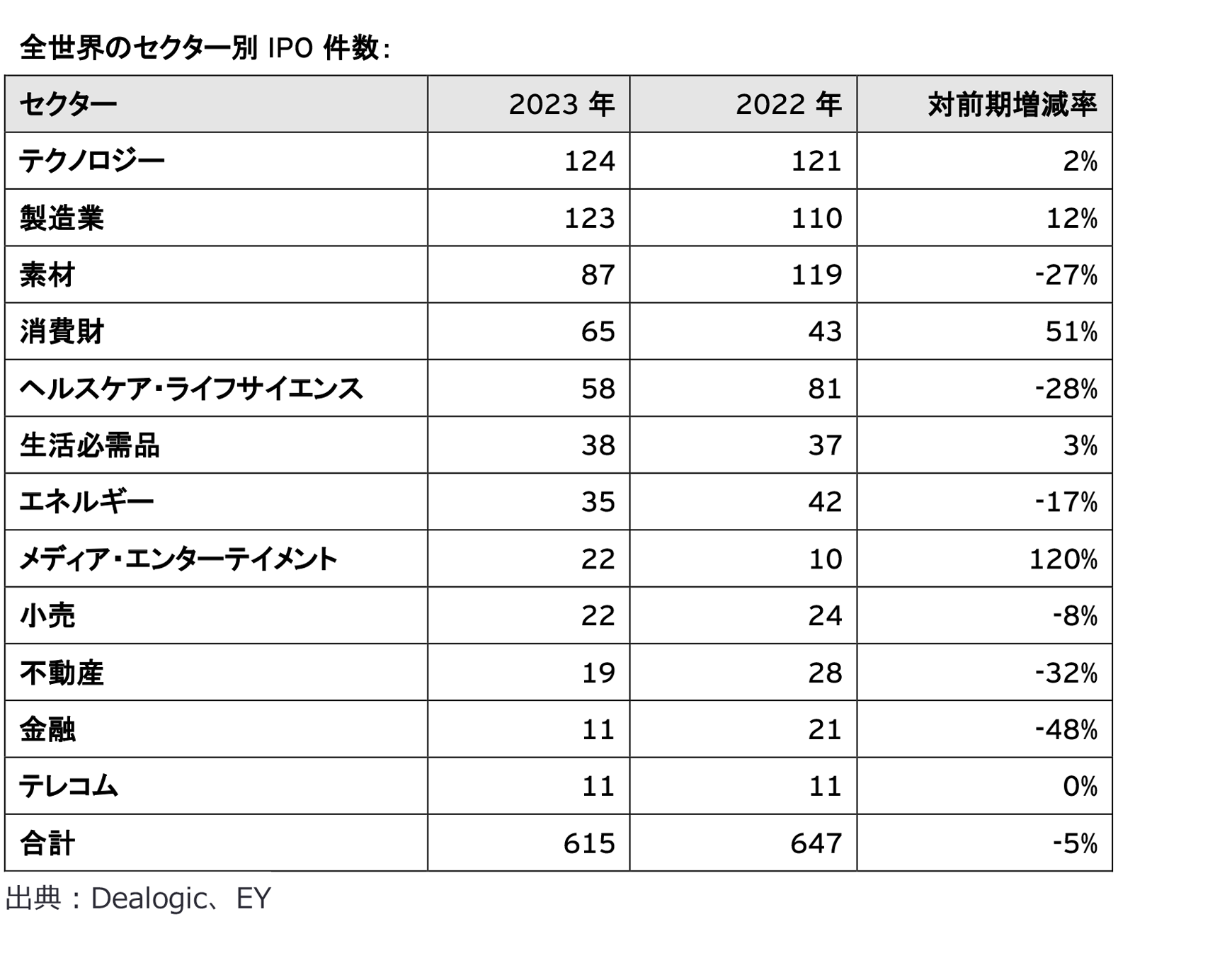 図2：全世界のセクター別IPO件数