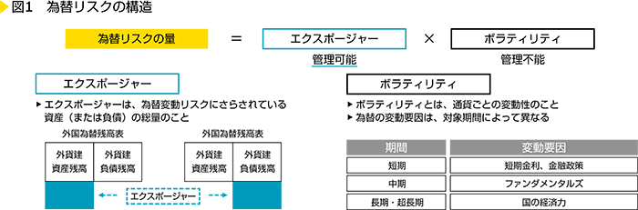 図1　為替リスクの構造