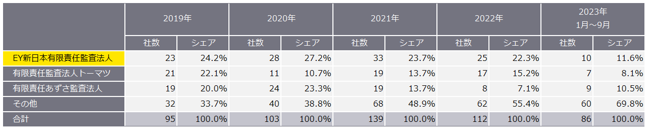 表4　2019年～2023年9月の監査法人別新規上場企業数