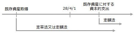 建物附属設備・構築物に対する資本的支出の取扱い　図1